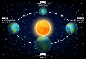 Solstices and Equinoxes