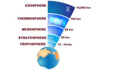 Structure of the Atmosphere