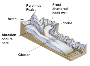 Landforms made by Glaciers