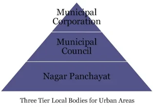 Urban Administration and 74th Amendment