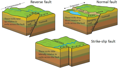 Faulting