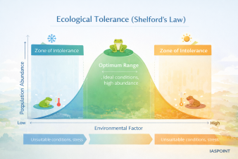 Ecological Tolerance (Shelford’s Law)