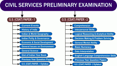UPSC Civil Services (Preliminary Examination) Syllabus
