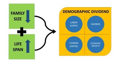 Demographic Dividend