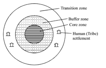 Biosphere Reserves