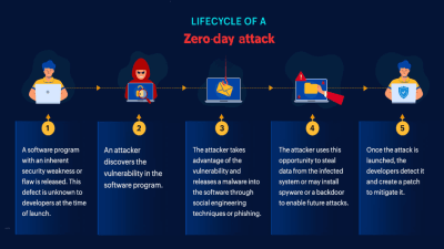 Zero-day Attack