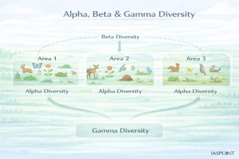 Alpha, Beta & Gamma Diversity