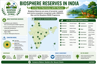 Biosphere Reserves in India