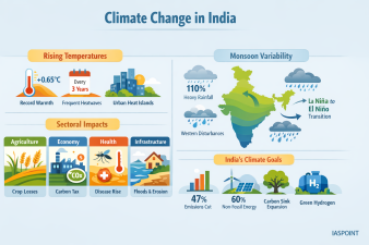 Climate Change in India