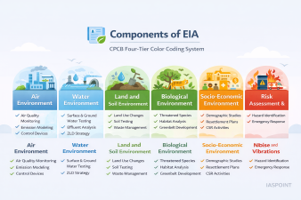 Components of EIA