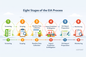 EIA in India