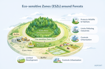 Eco-sensitive Zones (ESZs) around Forests