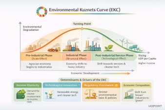 Environmental Kuznets Curve