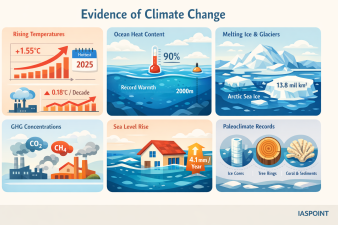 Evidence of Climate Change