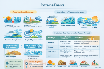 Extreme Events
