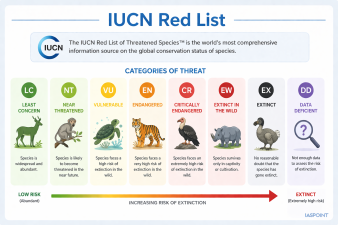 IUCN Red List