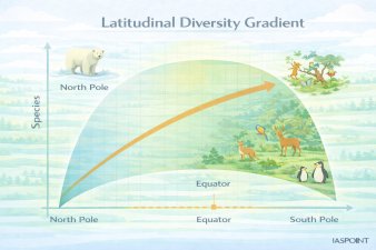 Latitudinal Diversity Gradient