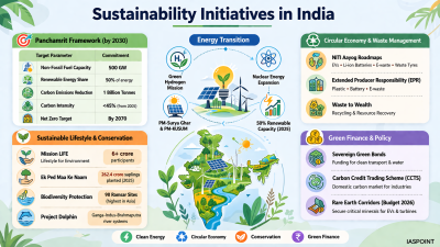 Sustainability Initiatives in India