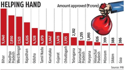 Special Assistance to States for Capital Investment 2023-24