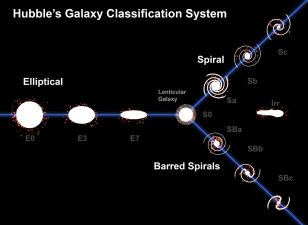 Hubble's Tuning Fork Diagram