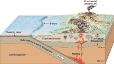 Convergent Plate Boundaries