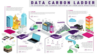 Data Carbon Ladder
