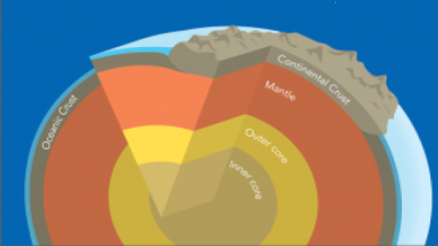 Density of Various Earth’s Layers