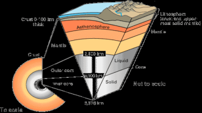 Earth’s Mantle (Composition, Sections)