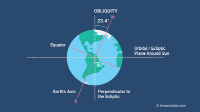 Earth’s Tilt