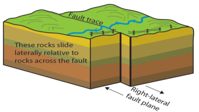 Faulting