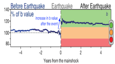 Foreshocks, Mainshocks, Aftershocks