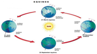 The Four Motions of Earth