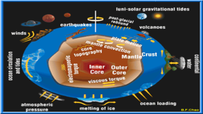 Geodesy