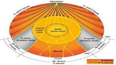 How Seismic Waves Define Earth’s Interiors?