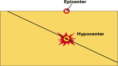Hypocenter & Epicenter
