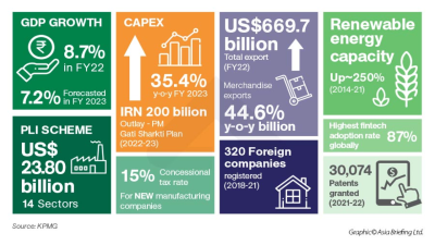 India’s Annual Economic Review, May 2023
