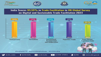 India’s Digital Trade Facilitation Initiatives