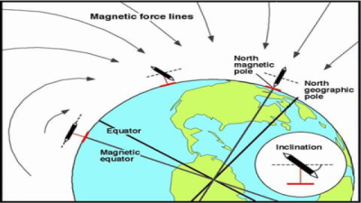 Magnetic Dip