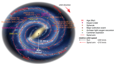 Movement of Earth within Milky Way Galaxy