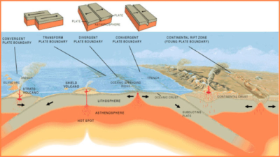 Movement of Plate Tectonics