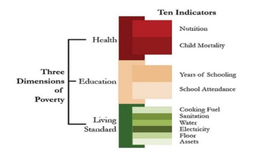 Multidimensional Poverty Index
