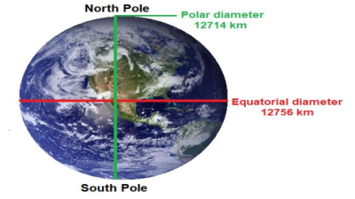 Radius and Circumference of Earth