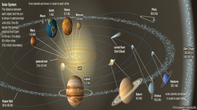 Size and Composition of Solar System