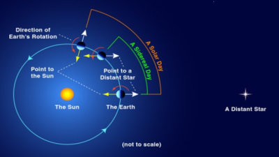 Solar Day (Apparent, Mean and Sidereal)
