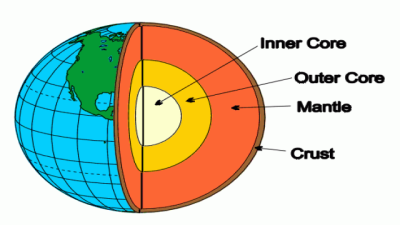 Structure of Earth