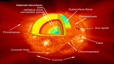 Structure of Sun