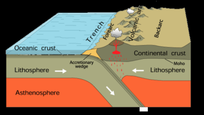 Subduction