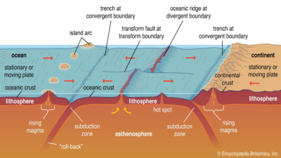 The Lithospheric Plates System