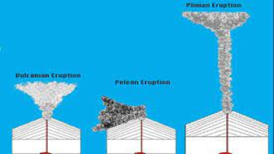 Types of Volcanic Eruptions