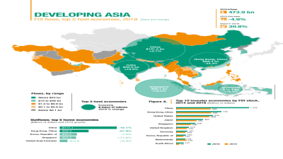 UNCTAD Report Highlights Investment Deficit in Developing Asian Countries